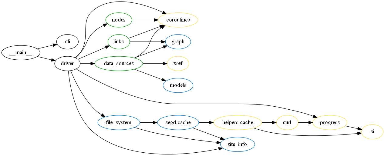 digraph G {
    rankdir=LR;
    "__main__";
    cli;
    driver;

    node [color="#05930C"];
        data_sources;
        links;
        nodes;

    node [color="#FFE050"];
        h_cache [label="helpers.cache"];
        coroutines;
        curl;
        progress;
        si;
        xref;

    node [color="#0074C1"];
        s_cache [label="segd.cache"];
        file_system;
        "graph";
        models;
        site_info;


    "__main__" -> {cli, driver};
    driver -> {
      data_sources,
      links,
      nodes,
      file_system,
      site_info,
      coroutines,
      progress
    };

    data_sources -> {models, "graph", xref, coroutines};
    links -> {"graph", coroutines};
    nodes -> coroutines;

    s_cache -> {site_info, h_cache};
    file_system -> {s_cache, site_info};

    h_cache -> {curl, si};
    curl -> progress;
    progress -> si;
}
