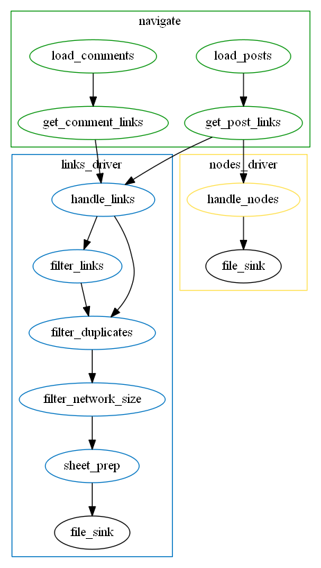 digraph G {
    file_sink_l [label="file_sink"];
    file_sink_n [label="file_sink"];

    subgraph cluster_0 {
        label="links_driver";
        color="#0074C1";

        node [color="#0074C1"];
            handle_links;
            filter_links;
            filter_duplicates;
            filter_network_size;
            sheet_prep;

        sheet_prep -> file_sink_l;
    }

    subgraph cluster_1 {
        label="nodes_driver";
        color="#FFE050";

        node [color="#FFE050"];
            handle_nodes;

        handle_nodes -> file_sink_n;
    }

    subgraph cluster_2 {
        label="navigate";
        color="#05930C";

        node [color="#05930C"];
            load_posts;
            get_post_links;
            load_comments;
            get_comment_links;
    }

    handle_links -> filter_links -> filter_duplicates
        -> filter_network_size -> sheet_prep;
    handle_links -> filter_duplicates;

    load_posts -> get_post_links -> {handle_links, handle_nodes};
    load_comments -> get_comment_links -> handle_links;
}